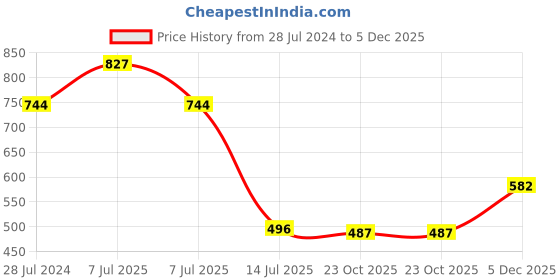 myntra.com HiFlyers Men Cotton Regular Fit Mid-Rise Track Pants hiflyers Price History Graph from 28 Jul 2024 to 5 Dec 2025