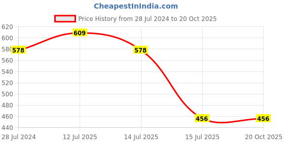 myntra.com HiFlyers Men Mid-Rise Colourblocked Pure Cotton Shorts hiflyers Price History Graph from 28 Jul 2024 to 20 Oct 2025