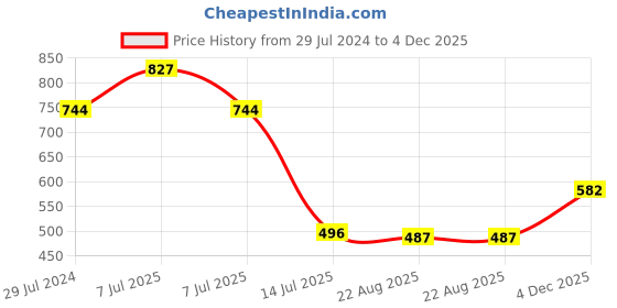 myntra.com HiFlyers Men Mid-Rise Cotton Regular-Fit Track Pants hiflyers Price History Graph from 29 Jul 2024 to 4 Dec 2025