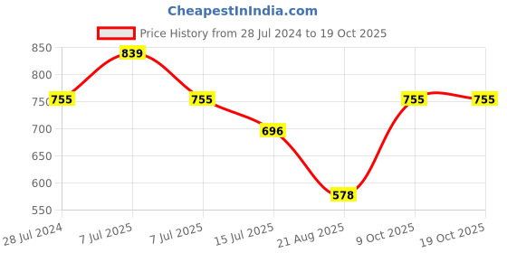 myntra.com HiFlyers Men Mid-Rise Joggers hiflyers Price History Graph from 28 Jul 2024 to 18 Oct 2025