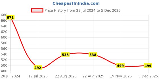 myntra.com HiFlyers Men Mid-Rise Regular-Fit Track Pants hiflyers Price History Graph from 28 Jul 2024 to 5 Dec 2025