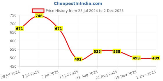 myntra.com HiFlyers Men Mid-Rise Regular-Fit Track Pants hiflyers Price History Graph from 28 Jul 2024 to 1 Dec 2025