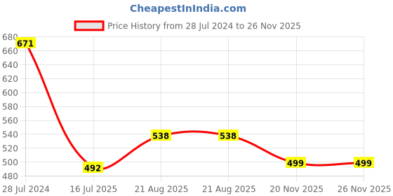 myntra.com HiFlyers Men Mid-Rise Regular-Fit Track Pants hiflyers Price History Graph from 28 Jul 2024 to 25 Nov 2025