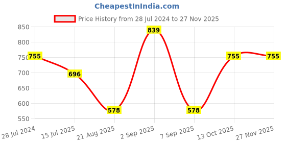 myntra.com HiFlyers Men Mid-Rise Regular-Fit Track Pants hiflyers Price History Graph from 28 Jul 2024 to 25 Nov 2025