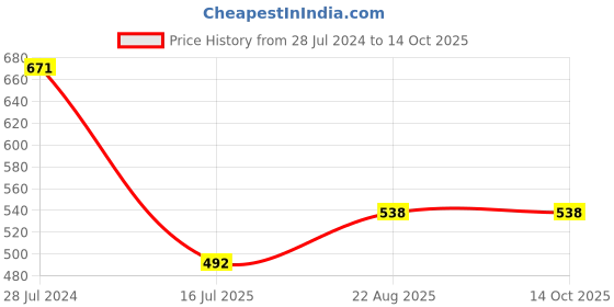 myntra.com HiFlyers Men Mid-Rise Regular-Fit Track Pants hiflyers Price History Graph from 28 Jul 2024 to 14 Oct 2025