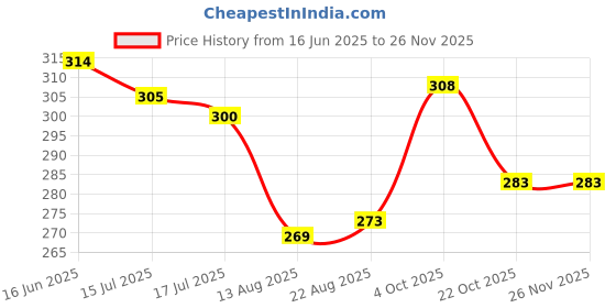 myntra.com HiFlyers Men Odour Free Mid-Rise Trunk  HF501_OLV_L-OLIVE hiflyers Price History Graph from 16 Jun 2025 to 25 Nov 2025