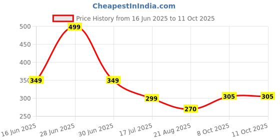 myntra.com HiFlyers Men Odour Free Short Trunk HF601_MRN_L-Maroon hiflyers Price History Graph from 16 Jun 2025 to 10 Oct 2025