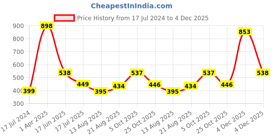 myntra.com HiFlyers Men Pack Of 2 Mid Rise Odor Free Trunks hiflyers Price History Graph from 17 Jul 2024 to 4 Dec 2025