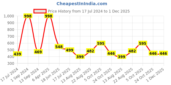 myntra.com HiFlyers Men Pack Of 2 Odour Free Trunks HF502_PO2_GRY-OLV_L-Grey::Olive hiflyers Price History Graph from 17 Jul 2024 to 30 Nov 2025