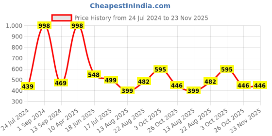 myntra.com HiFlyers Men Pack Of 2 Odour-Free Trunks HF502_PO2_MRN-OLV_L-Maroon::Olive hiflyers Price History Graph from 24 Jul 2024 to 23 Nov 2025