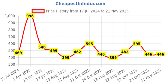 myntra.com HiFlyers Men Pack of 2 Odour-Free Trunks HF601_PO2_GRY-GRY_L-Grey hiflyers Price History Graph from 17 Jul 2024 to 20 Nov 2025