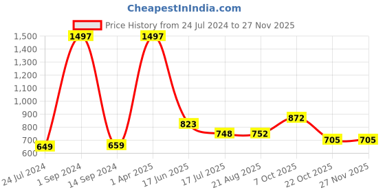 myntra.com HiFlyers Men Pack of 3 Odour-Free Trunks HF502_PO3_BNO_L-Black::Navy::Olive hiflyers Price History Graph from 24 Jul 2024 to 26 Nov 2025