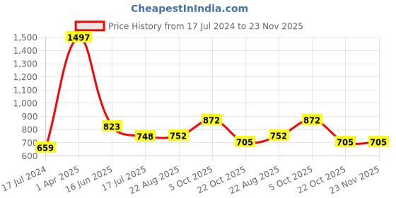 myntra.com HiFlyers Men Pack Of 3 Short Trunks hiflyers Price History Graph from 17 Jul 2024 to 23 Nov 2025