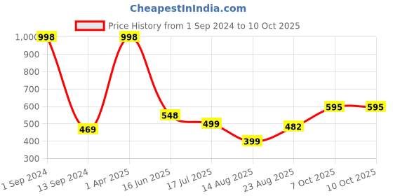 myntra.com HiFlyers Men Printed Breathability Pack Of 2 Odour-Free Trunks hiflyers Price History Graph from 1 Sep 2024 to 9 Oct 2025
