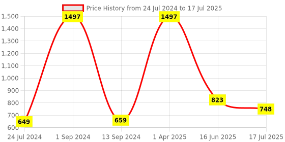 myntra.com HiFlyers Men Printed Pack Of 3 Odour-Free Trunks hiflyers Price History Graph from 24 Jul 2024 to 17 Jul 2025