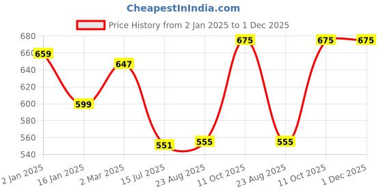 myntra.com HiFlyers Men Printed Sweatshirt hiflyers Price History Graph from 2 Jan 2025 to 1 Dec 2025