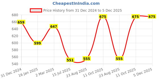 myntra.com HiFlyers Men Printed Sweatshirt hiflyers Price History Graph from 31 Dec 2024 to 5 Dec 2025