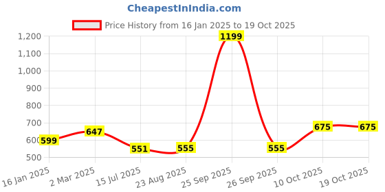 myntra.com HiFlyers Men Printed Sweatshirt hiflyers Price History Graph from 16 Jan 2025 to 18 Oct 2025