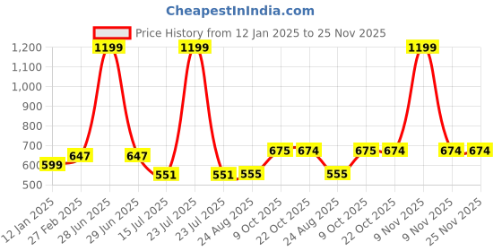 myntra.com HiFlyers Men Pullover Sweatshirt hiflyers Price History Graph from 12 Jan 2025 to 25 Nov 2025