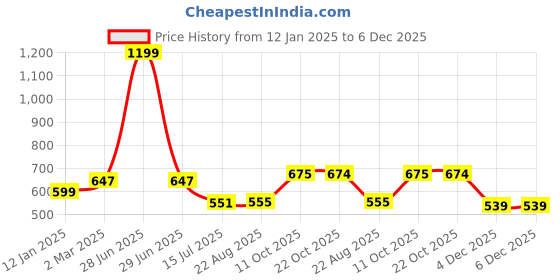 myntra.com HiFlyers Men Round Neck Sweatshirt hiflyers Price History Graph from 12 Jan 2025 to 5 Dec 2025