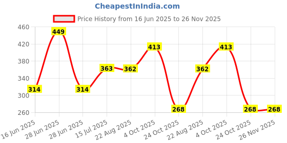 myntra.com HiFlyers Mid-Rise Basic Briefs - HF602_OLV_S hiflyers Price History Graph from 16 Jun 2025 to 26 Nov 2025