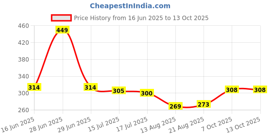 myntra.com HiFlyers Mid Rise Odor Free Trunks HF501_MRN_S hiflyers Price History Graph from 16 Jun 2025 to 12 Oct 2025