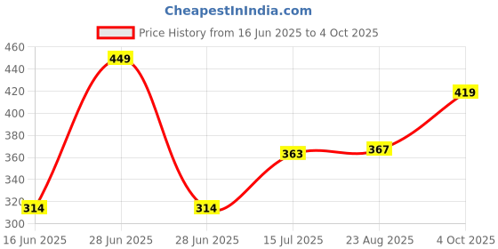 myntra.com HiFlyers Odor Free Mid-Rise Basic Briefs HF602_MRN_S hiflyers Price History Graph from 16 Jun 2025 to 4 Oct 2025