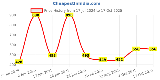 myntra.com HiFlyers Pack Of 2 Anti-Odour Basic Briefs HF602_PO2_BLK-OLV_S hiflyers Price History Graph from 17 Jul 2024 to 16 Oct 2025
