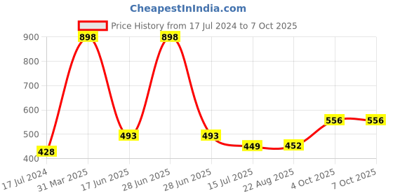 myntra.com HiFlyers Pack Of 2 Basic Briefs HF602_PO2_BLK-MRN_S hiflyers Price History Graph from 17 Jul 2024 to 4 Oct 2025