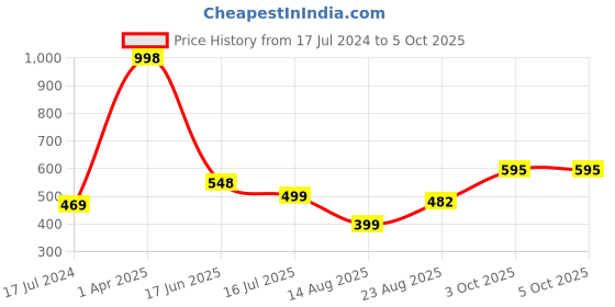 myntra.com HiFlyers Pack Of 2 Breathability Trunk HF601_PO2_MRN-MRN_S hiflyers Price History Graph from 17 Jul 2024 to 4 Oct 2025
