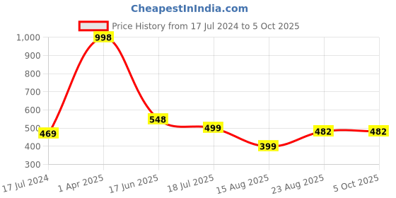 myntra.com HiFlyers Pack Of 2 Breathability Trunks HF601_PO2_BLK-GRY_S hiflyers Price History Graph from 17 Jul 2024 to 4 Oct 2025