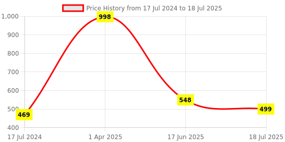 myntra.com HiFlyers Pack Of 2 Breathability Trunks HF601_PO2_BLK-OLV_S hiflyers Price History Graph from 17 Jul 2024 to 18 Jul 2025