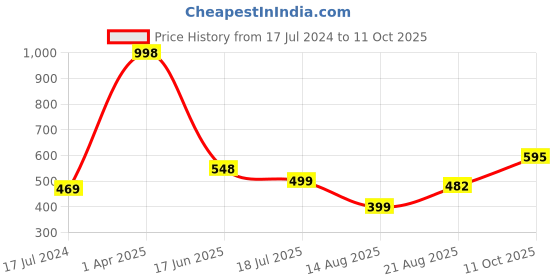 myntra.com HiFlyers Pack Of 2 Breathability Trunks HF601_PO2_GRY-MRN_S hiflyers Price History Graph from 17 Jul 2024 to 11 Oct 2025