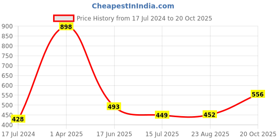 myntra.com HiFlyers Pack Of 2 Mid-Rise Odor Free Basic Briefs HF602_PO2_OLV-OLV_S hiflyers Price History Graph from 17 Jul 2024 to 20 Oct 2025