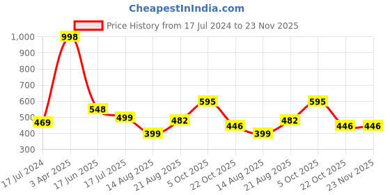 myntra.com HiFlyers Pack Of 2 Mid Rise Odor Free Trunks HF601_PO2_MRN-OLV_S hiflyers Price History Graph from 17 Jul 2024 to 23 Nov 2025