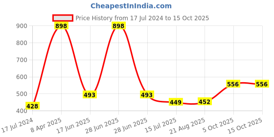myntra.com HiFlyers Pack Of 2 Odour-Free Basic Briefs  HF602_PO2_GRY-GRY_S hiflyers Price History Graph from 17 Jul 2024 to 14 Oct 2025