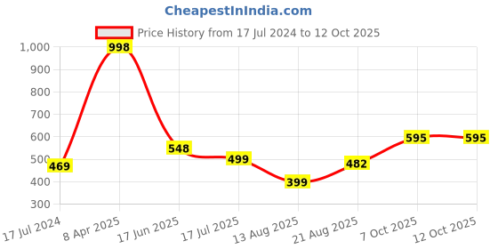 myntra.com HiFlyers Pack of 2 Odour-Free HF601_PO2_BLK-MRN_S Trunks hiflyers Price History Graph from 17 Jul 2024 to 12 Oct 2025