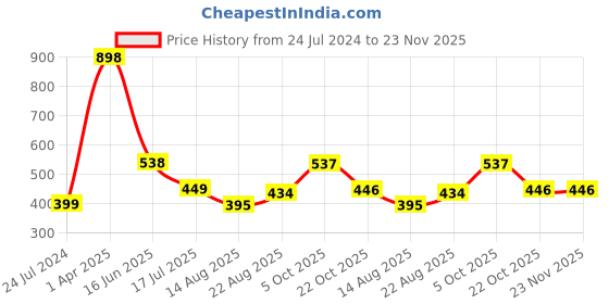 myntra.com HiFlyers Pack Of 2 Odour-Free Trunks Briefs  HF501_PO2_NVY-OLV_S hiflyers Price History Graph from 24 Jul 2024 to 23 Nov 2025