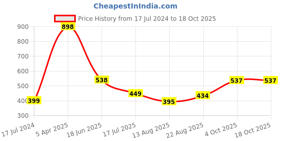 myntra.com HiFlyers Pack Of 2 Odour-Free Trunks HF501_PO2_GRY-GRY_S hiflyers Price History Graph from 17 Jul 2024 to 18 Oct 2025