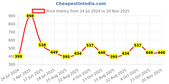 myntra.com HiFlyers Pack Of 2 Odour-Free Trunks HF501_PO2_GRY-MRN_S hiflyers Price History Graph from 24 Jul 2024 to 20 Nov 2025