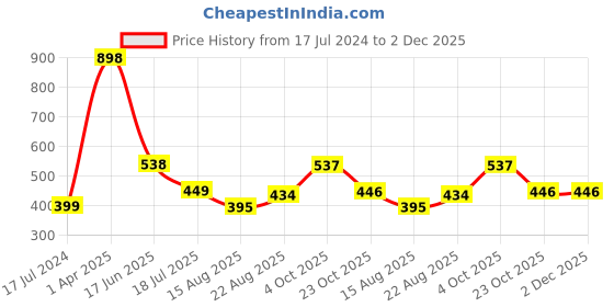 myntra.com HiFlyers Pack of 2 Odour-Free Trunks-HF501_PO2_MRN-OLV_S hiflyers Price History Graph from 17 Jul 2024 to 2 Dec 2025