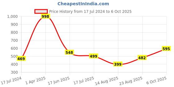 myntra.com HiFlyers Pack Of 2 Odour-Free Trunks HF601_PO2_BLK-BLK_S hiflyers Price History Graph from 17 Jul 2024 to 6 Oct 2025