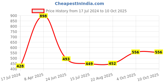 myntra.com HiFlyers Pack Of 2 Premium Basic Briefs HF602_PO2_BLK-NVY_S hiflyers Price History Graph from 17 Jul 2024 to 10 Oct 2025