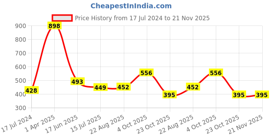 myntra.com HiFlyers Pack Of 2 Premium Basic Briefs HF602_PO2_GRY-NVY_S hiflyers Price History Graph from 17 Jul 2024 to 20 Nov 2025