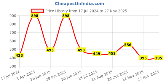 myntra.com HiFlyers Pack Of 2 Premium Basic Briefs HF602_PO2_GRY-OLV_S hiflyers Price History Graph from 17 Jul 2024 to 26 Nov 2025