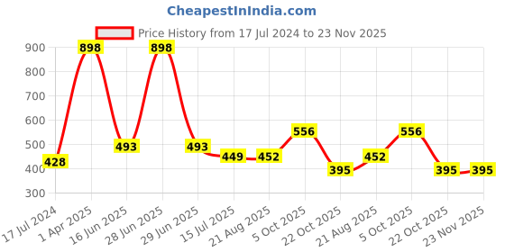 myntra.com HiFlyers Pack Of 2 Premium Basic Briefs HF602_PO2_NVY-NVY_S hiflyers Price History Graph from 17 Jul 2024 to 23 Nov 2025