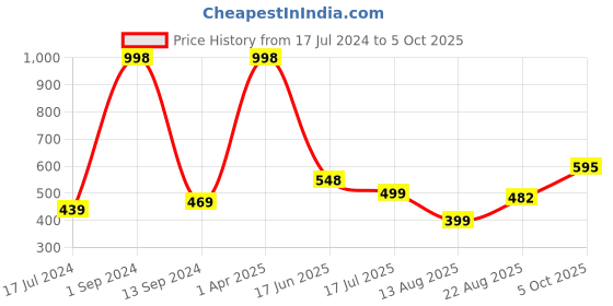 myntra.com HiFlyers Pack Of 2 Printed Breathability Trunks HF502_PO2_BLK-BLK_S hiflyers Price History Graph from 17 Jul 2024 to 5 Oct 2025