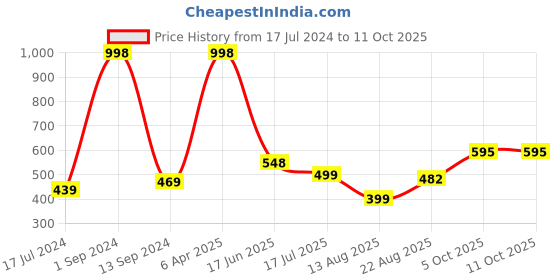 myntra.com HiFlyers Pack Of 2 Printed Breathability Trunks HF502_PO2_BLK-NVY_S hiflyers Price History Graph from 17 Jul 2024 to 10 Oct 2025