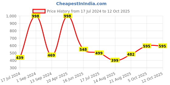 myntra.com HiFlyers Pack Of 2 Printed Breathability Trunks HF502_PO2_GRY-NVY_S hiflyers Price History Graph from 17 Jul 2024 to 11 Oct 2025