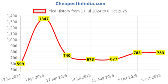 myntra.com HiFlyers Pack Of 3 Anti-Odour Basic Briefs HF602_PO3_MRN_S hiflyers Price History Graph from 17 Jul 2024 to 4 Oct 2025